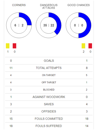 UEFA Stats vs. Dinamo 1507