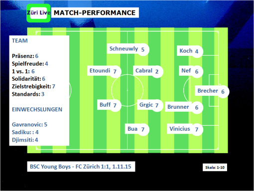 1511 YB - FCZ Match performance