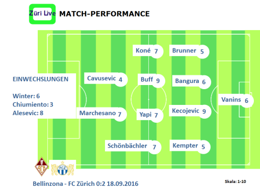 1609-bellinzona-fcz-match-performance