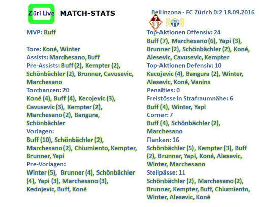 1609-bellinzona-fcz-match-stats
