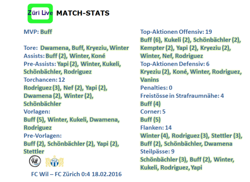 1702-wil-fcz-match-stats