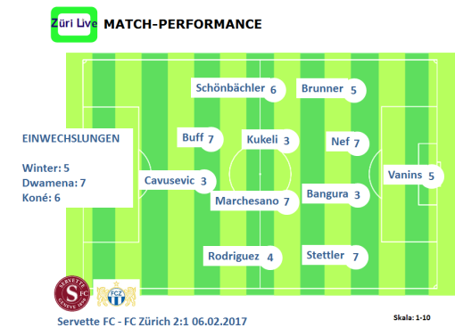1702-servette-fcz-match-performance