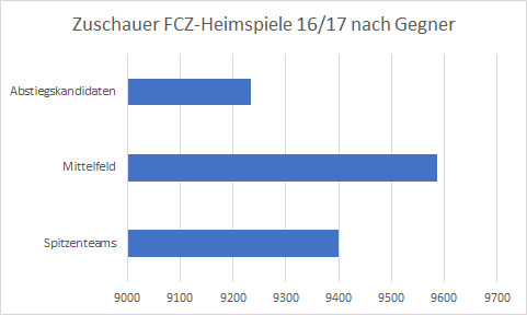 zuschauer-fcz-heimspiele-1617-nach-gegner-tabelle