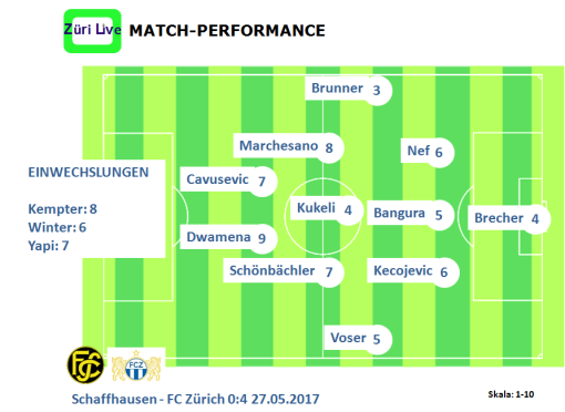 1705-schaffhausen-fcz-match-performance