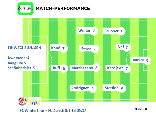 1705-winterthur-fcz-match-performance