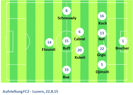 FCZ vs Luzern 1508
