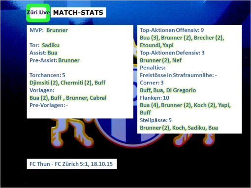 1510 Thun - FCZ Match Stats