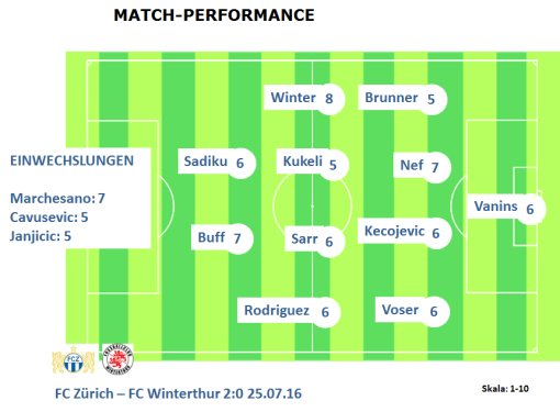 1607 fcz - winterthur match performance