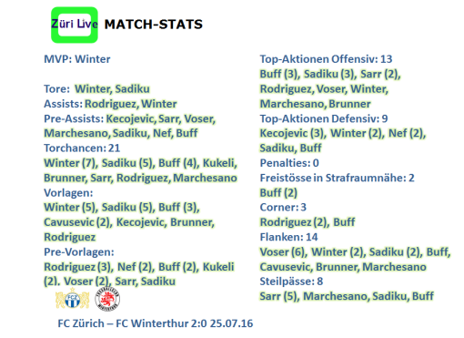 1607 fcz - winterthur match stats