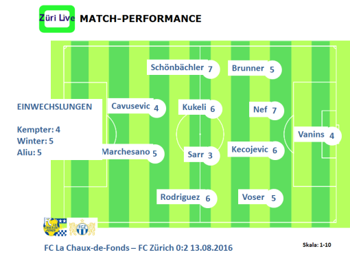 1608 Chaux de Fonds FCZ Match Performance