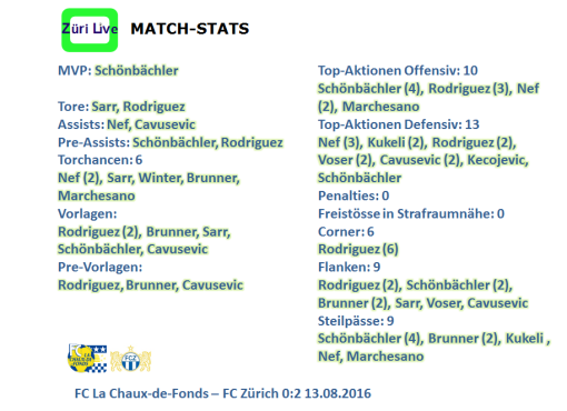 1608 Chaux de Fonds FCZ Match Statistics