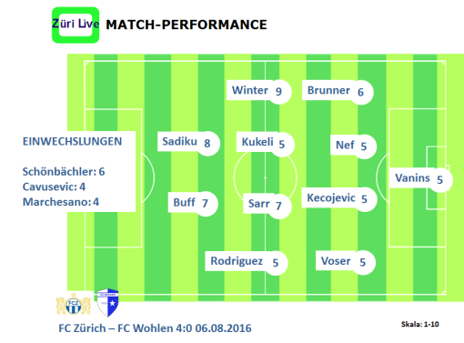1608 fcz - wohlen match performance