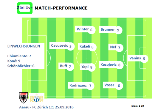 1609-aarau-fcz-match-performance