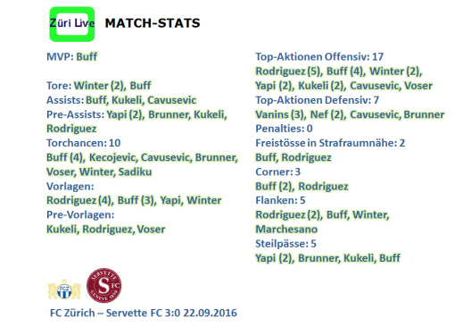 1609-fcz-servette-match-stats
