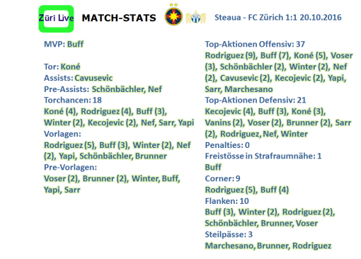 1610-steaua-fcz-match-stats