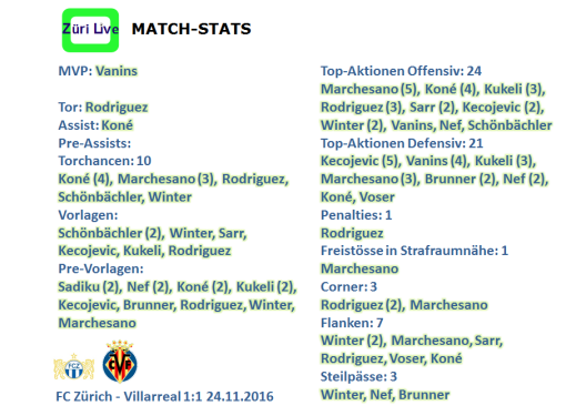 1611-fcz-villarreal-match-stats
