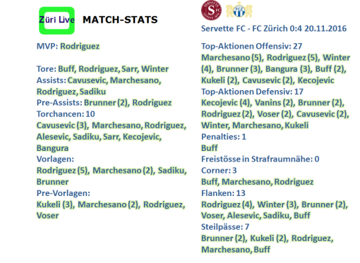 1611-servette-fcz-match-stats