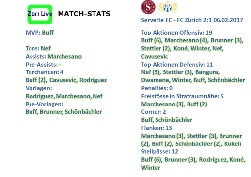 1702-servette-fcz-match-stats
