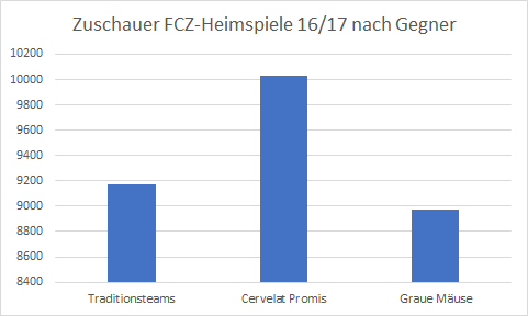 fcz-zuschauer-1617-nach-gegner-prominenz