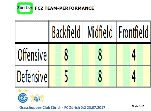 1707-gc-fcz-team-performance